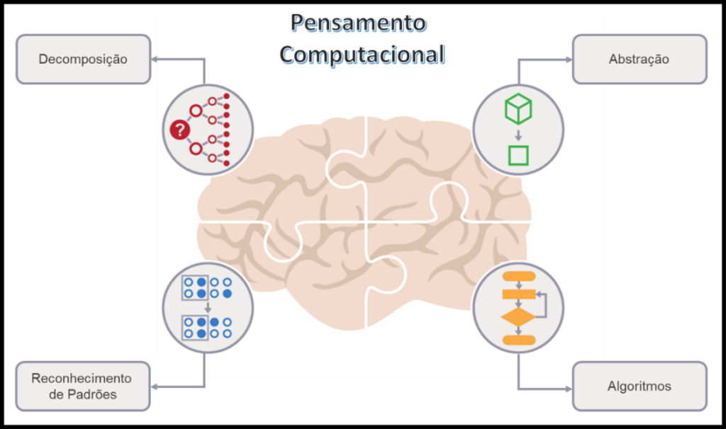 Os Pilares Do Pensamento Computacional – Comunidade Desplugada